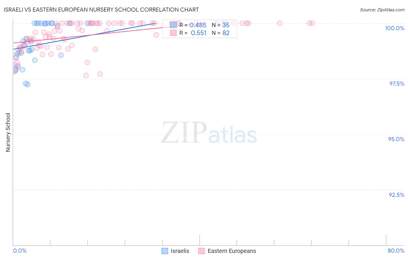 Israeli vs Eastern European Nursery School