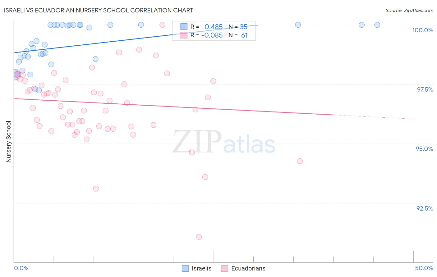 Israeli vs Ecuadorian Nursery School