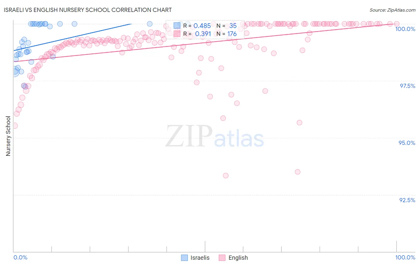 Israeli vs English Nursery School