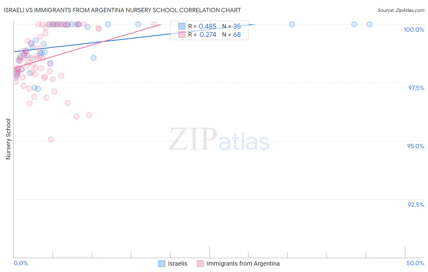 Israeli vs Immigrants from Argentina Nursery School