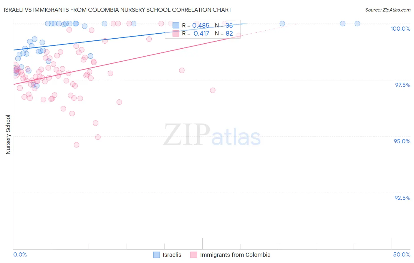 Israeli vs Immigrants from Colombia Nursery School