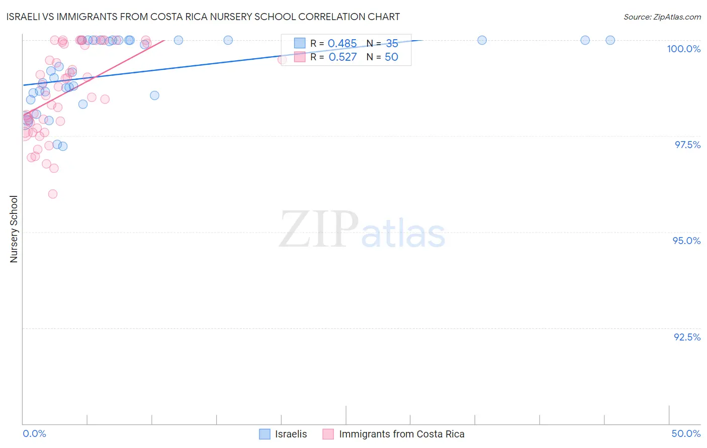 Israeli vs Immigrants from Costa Rica Nursery School