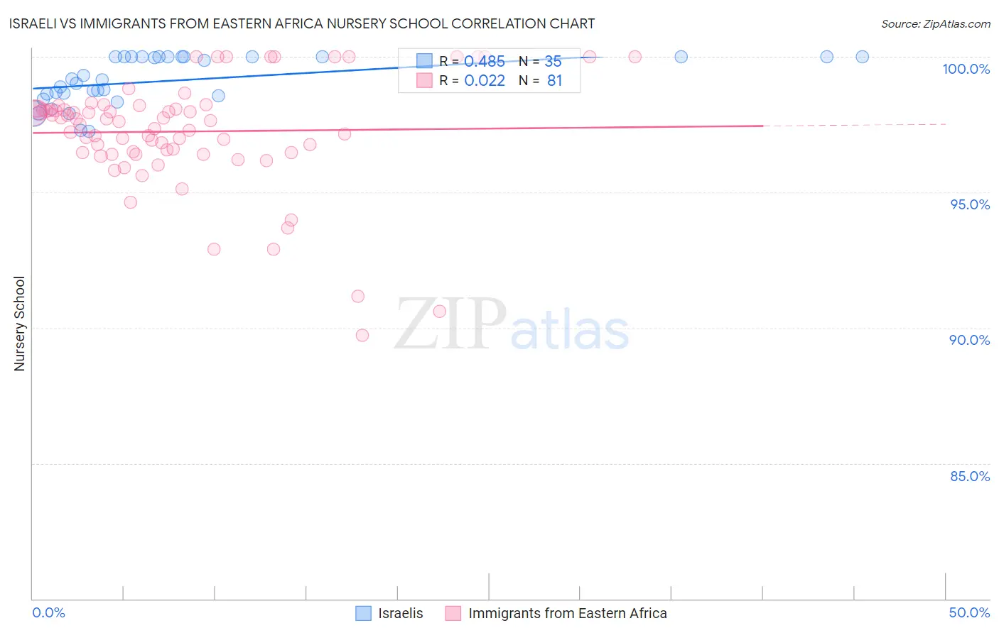 Israeli vs Immigrants from Eastern Africa Nursery School