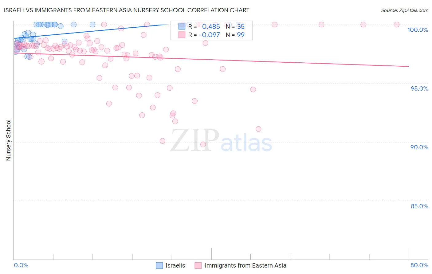 Israeli vs Immigrants from Eastern Asia Nursery School