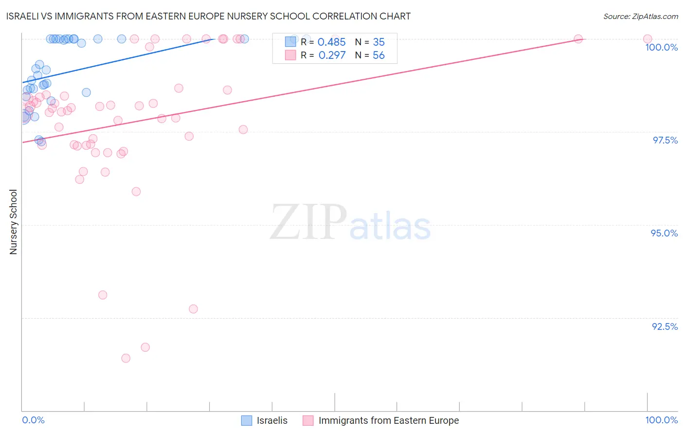 Israeli vs Immigrants from Eastern Europe Nursery School