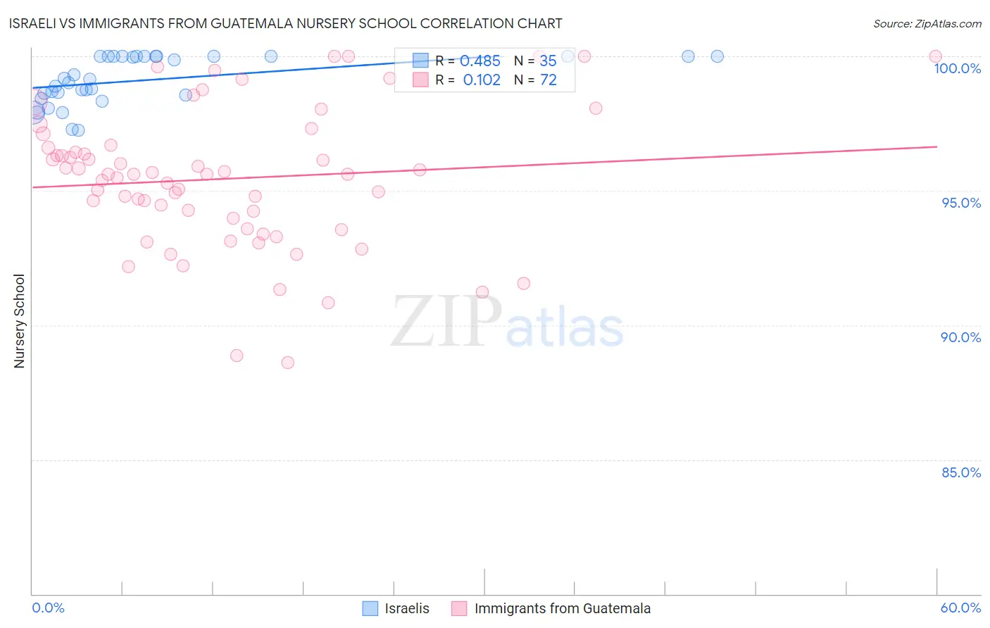 Israeli vs Immigrants from Guatemala Nursery School