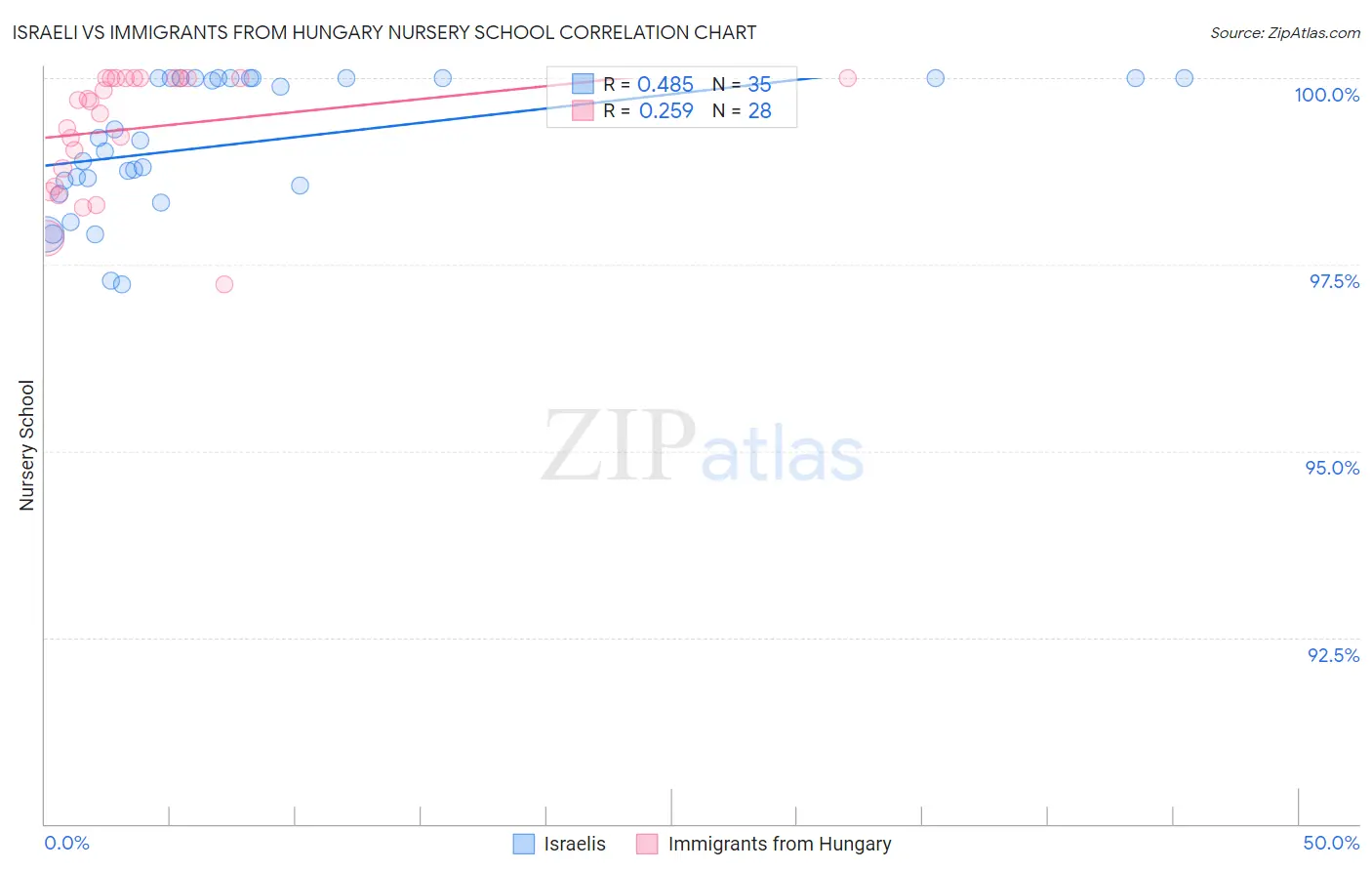 Israeli vs Immigrants from Hungary Nursery School