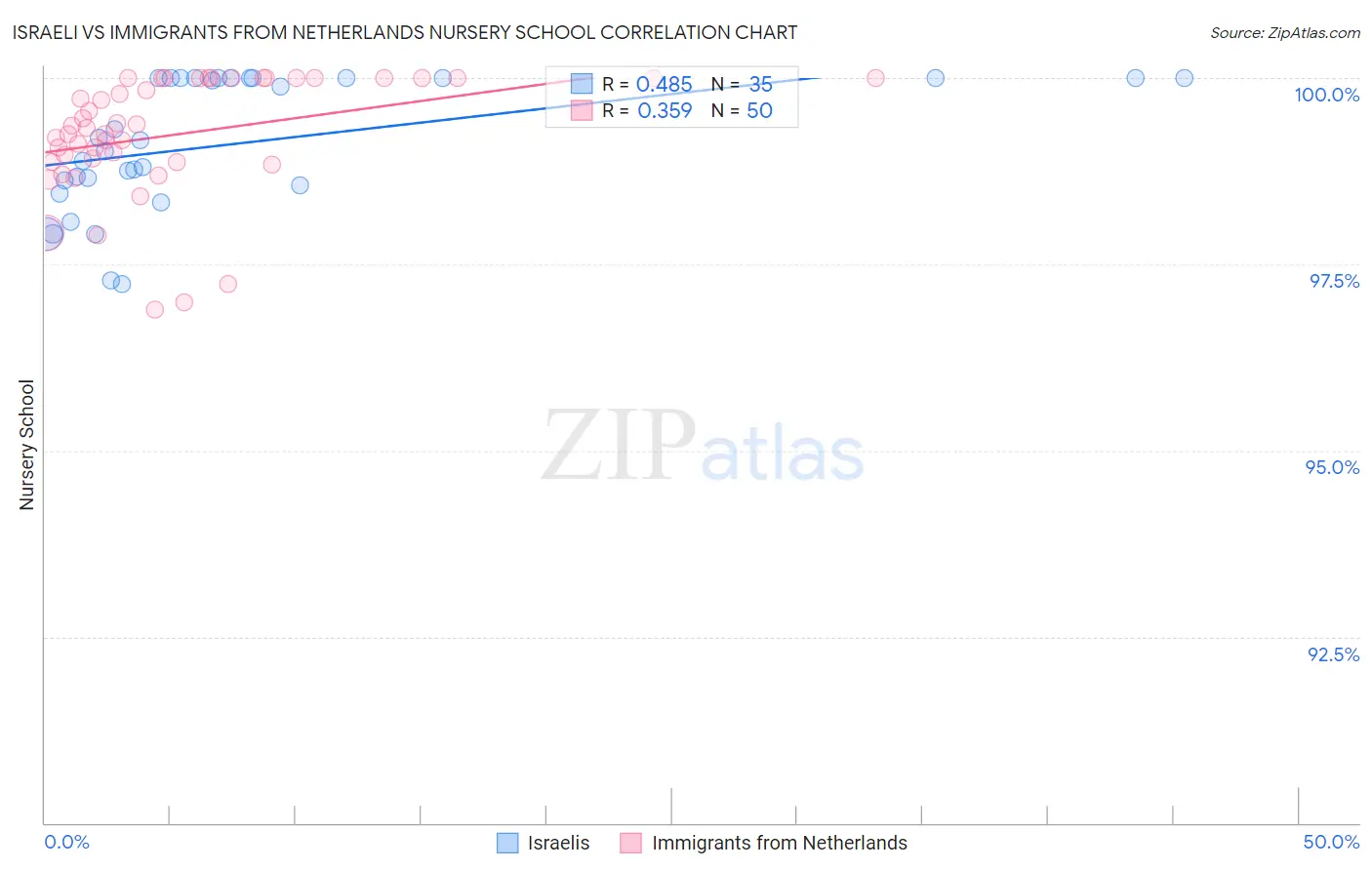 Israeli vs Immigrants from Netherlands Nursery School