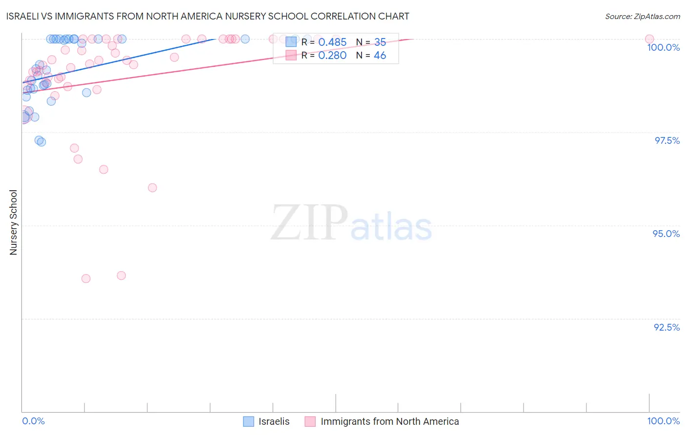 Israeli vs Immigrants from North America Nursery School