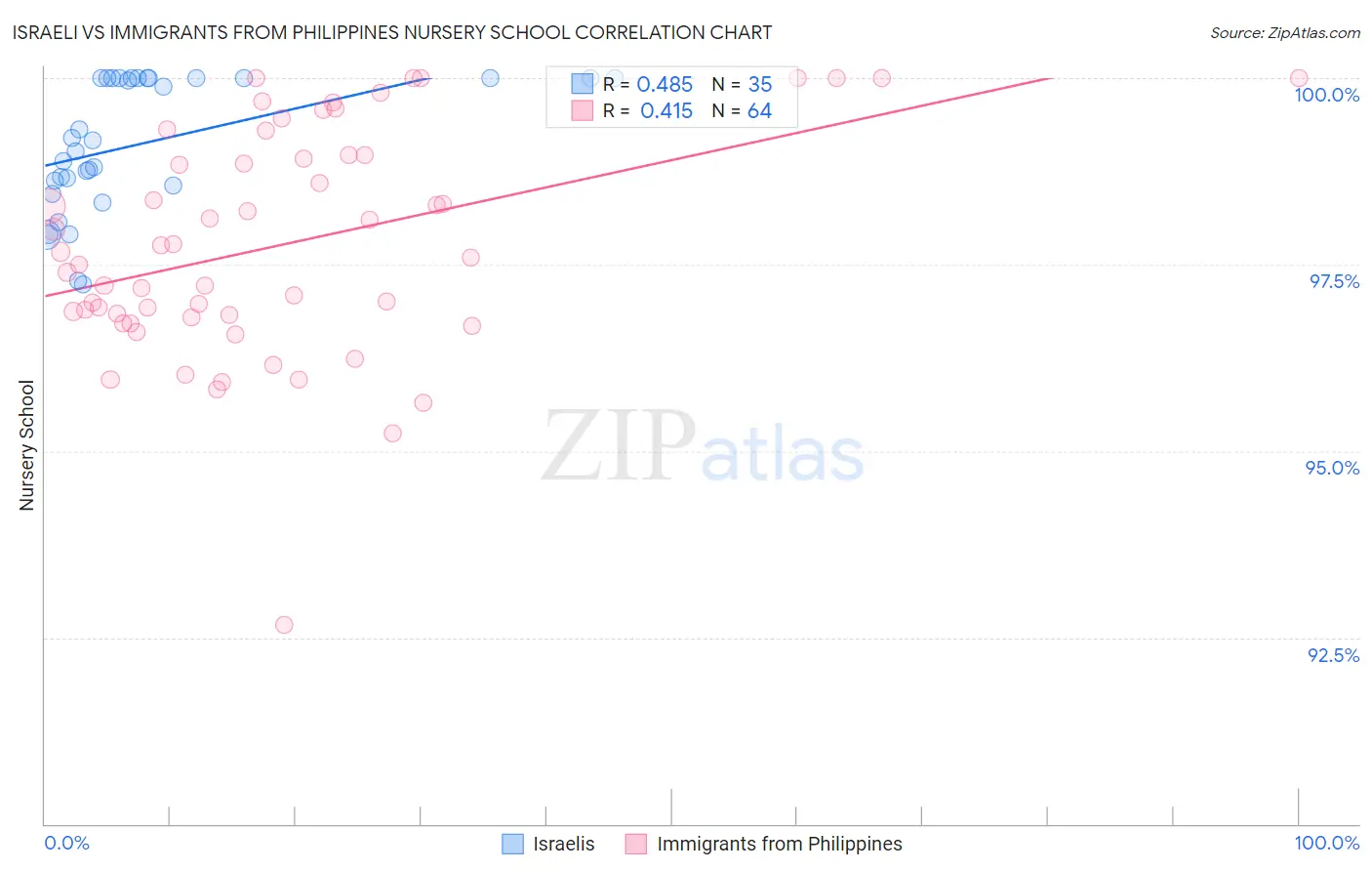 Israeli vs Immigrants from Philippines Nursery School
