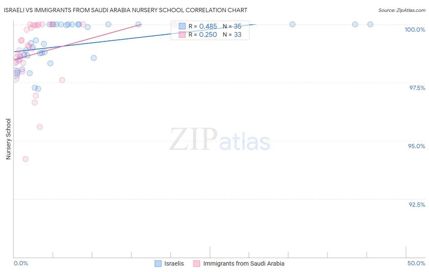 Israeli vs Immigrants from Saudi Arabia Nursery School