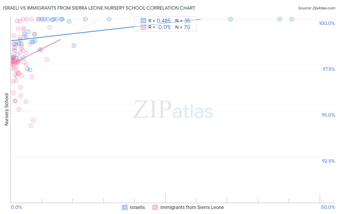 Israeli vs Immigrants from Sierra Leone Nursery School