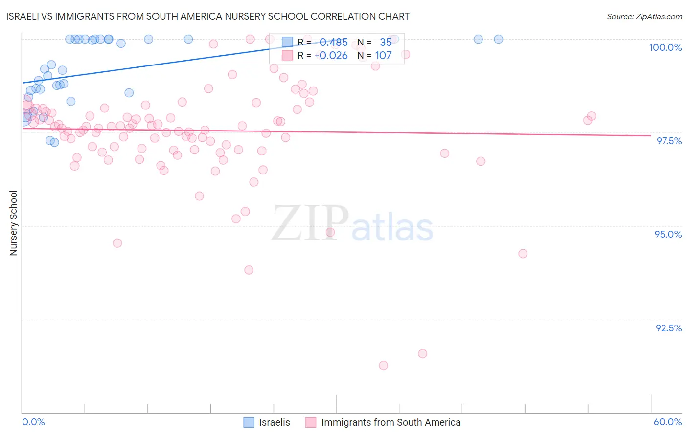 Israeli vs Immigrants from South America Nursery School