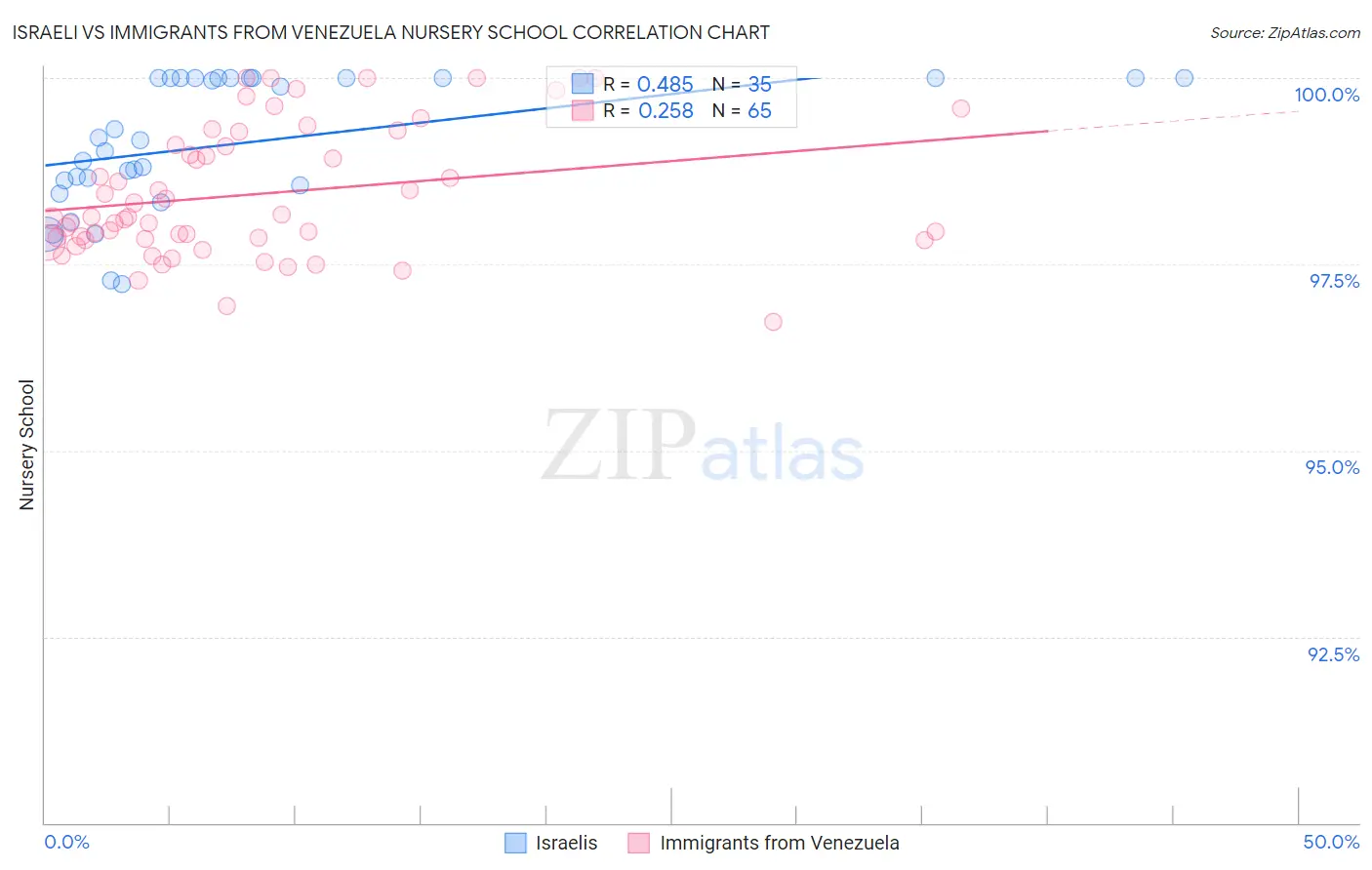 Israeli vs Immigrants from Venezuela Nursery School