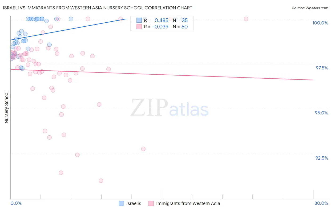 Israeli vs Immigrants from Western Asia Nursery School