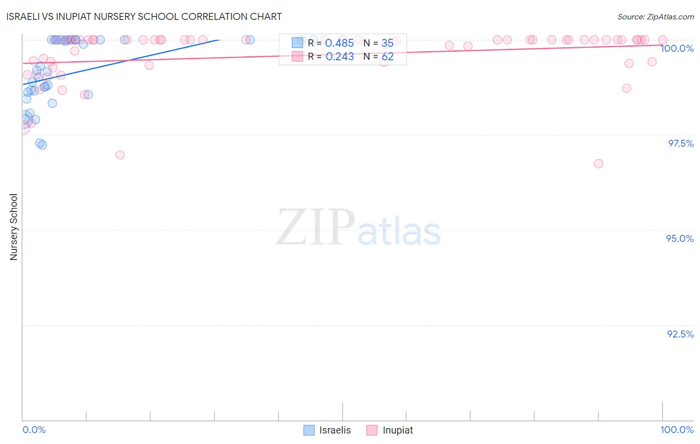 Israeli vs Inupiat Nursery School