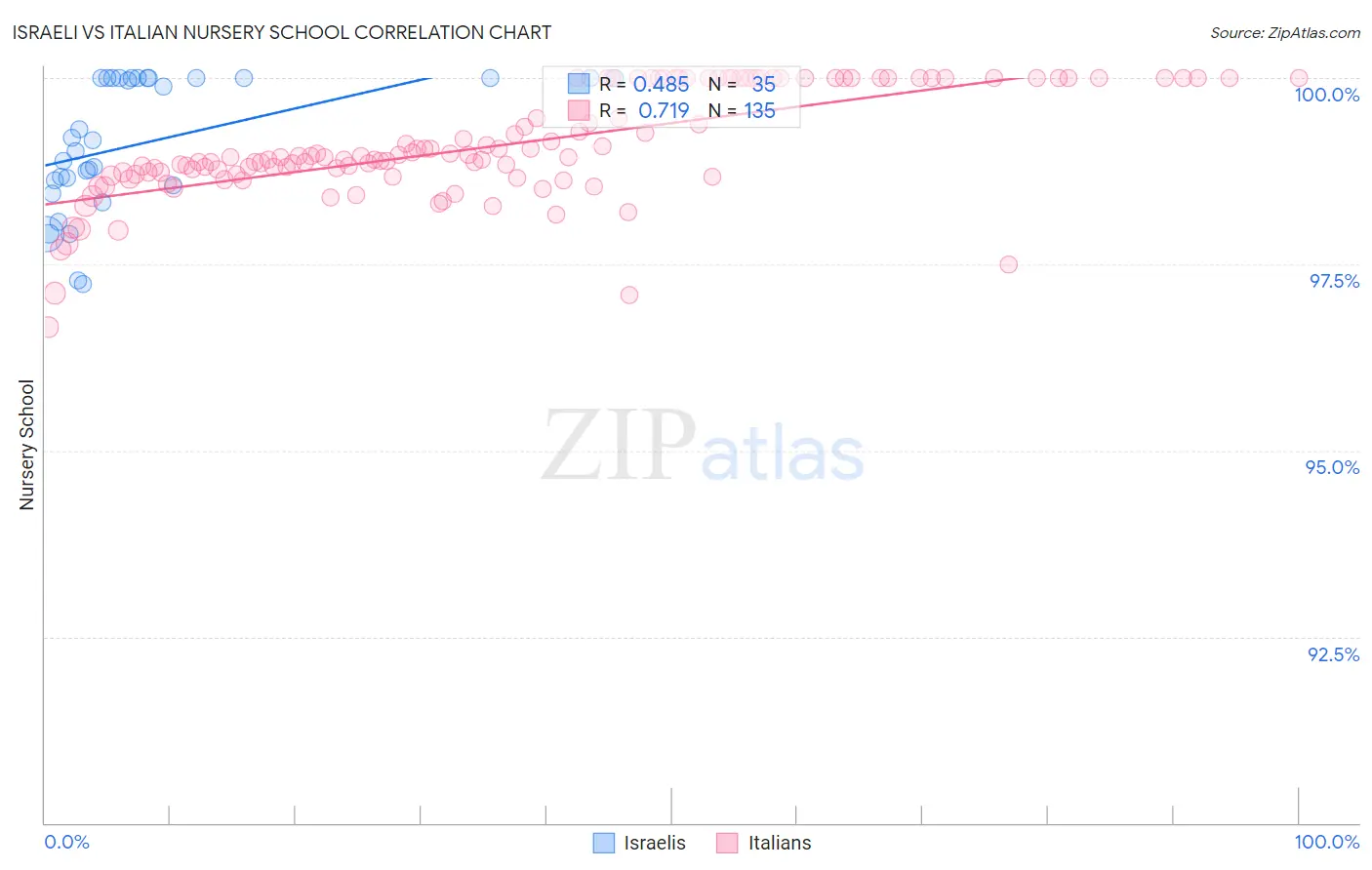 Israeli vs Italian Nursery School