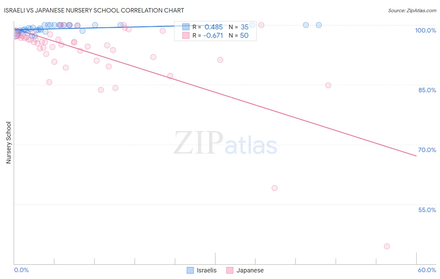 Israeli vs Japanese Nursery School