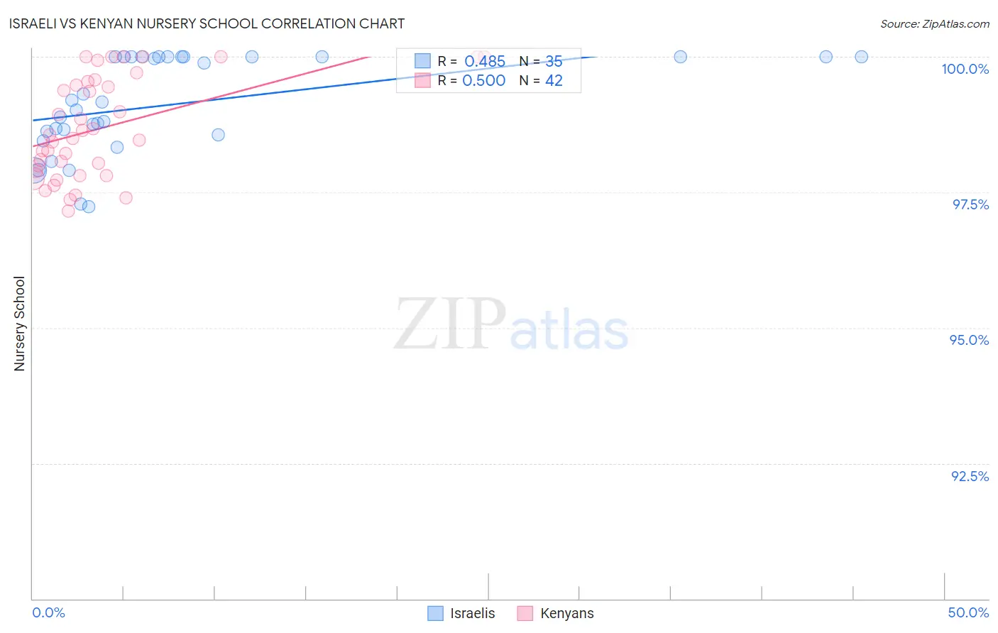 Israeli vs Kenyan Nursery School