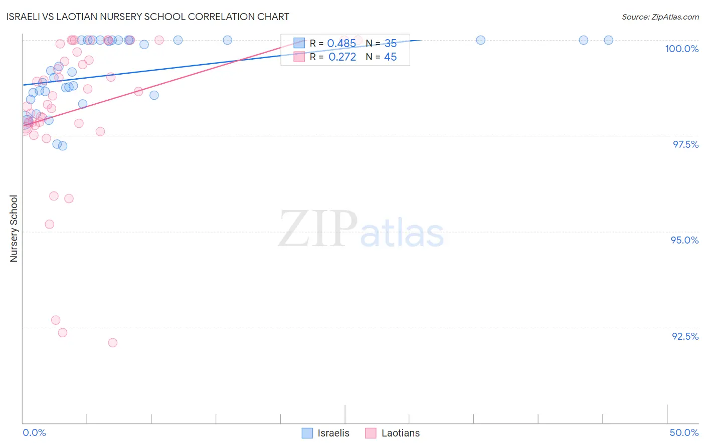 Israeli vs Laotian Nursery School