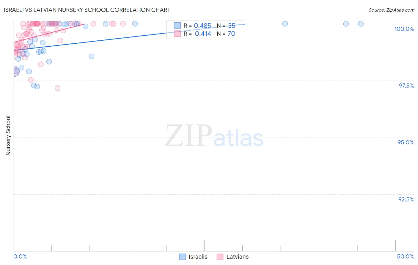 Israeli vs Latvian Nursery School