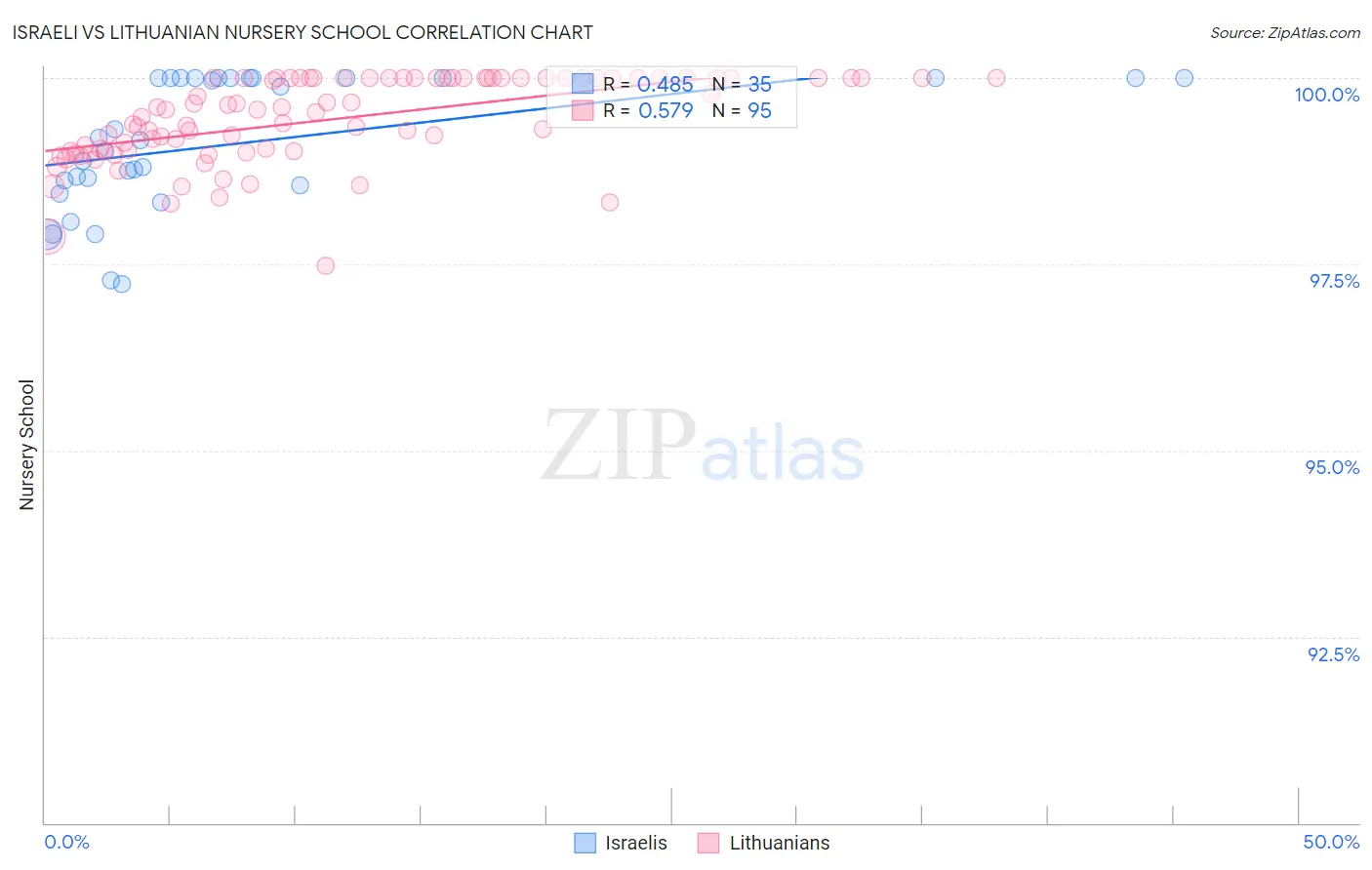 Israeli vs Lithuanian Nursery School