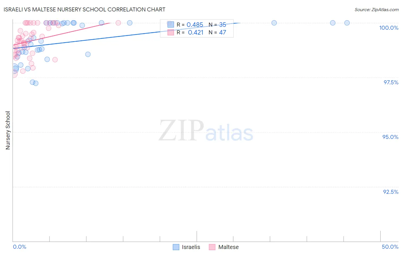 Israeli vs Maltese Nursery School