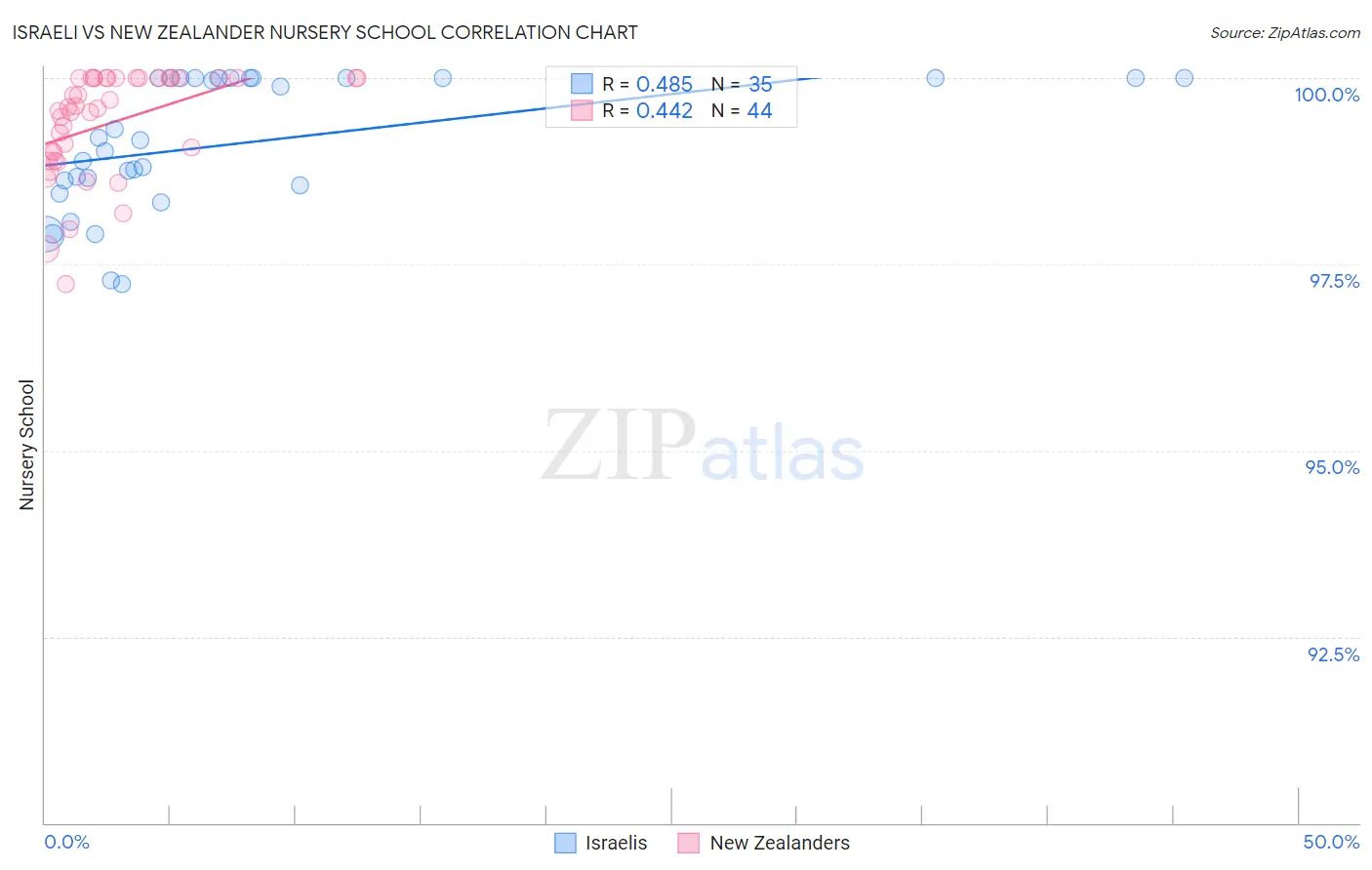 Israeli vs New Zealander Nursery School