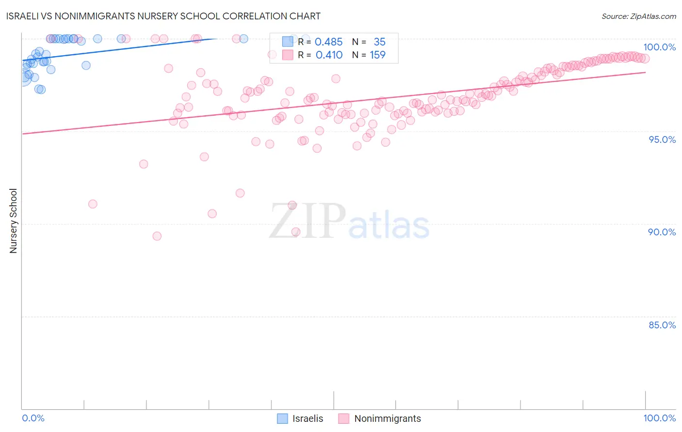 Israeli vs Nonimmigrants Nursery School