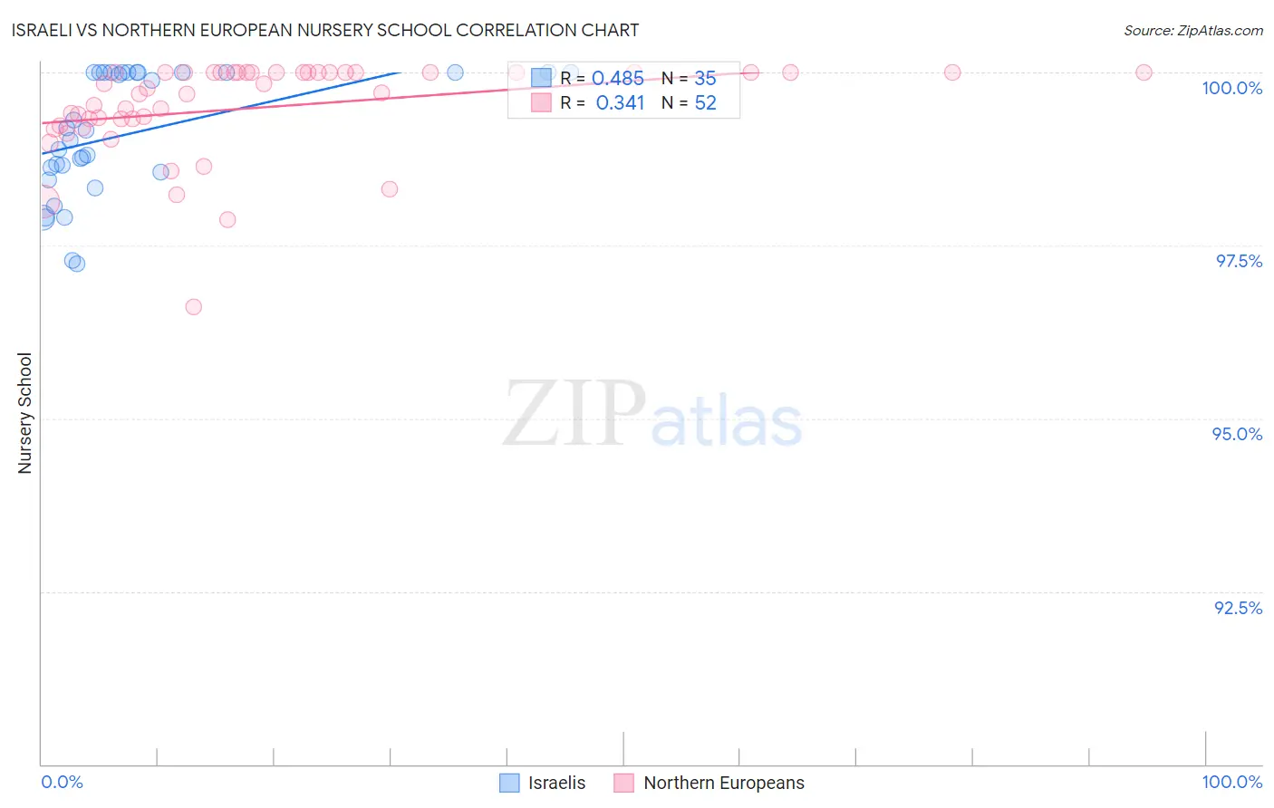 Israeli vs Northern European Nursery School