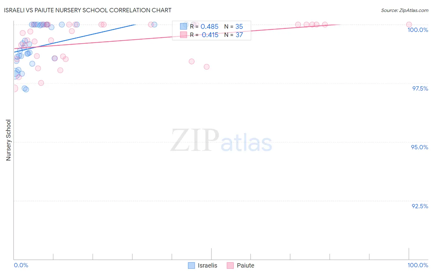 Israeli vs Paiute Nursery School