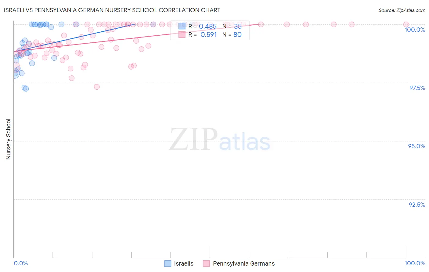 Israeli vs Pennsylvania German Nursery School