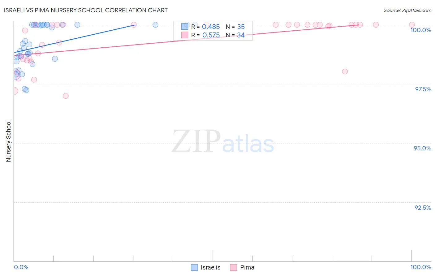 Israeli vs Pima Nursery School