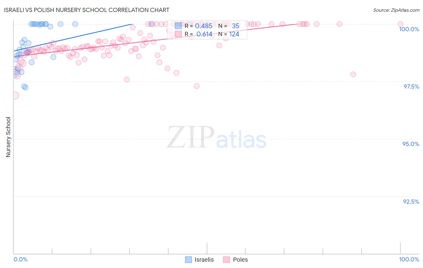 Israeli vs Polish Nursery School