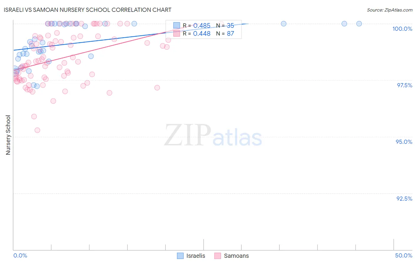 Israeli vs Samoan Nursery School