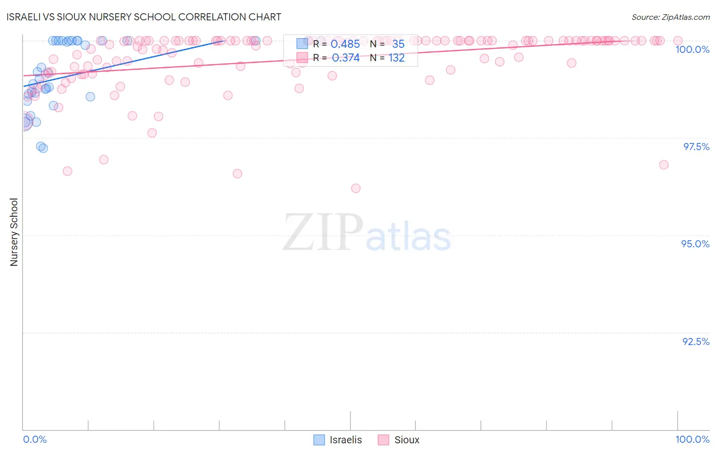 Israeli vs Sioux Nursery School