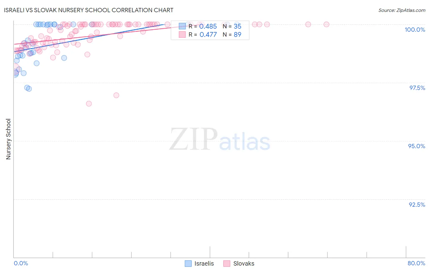 Israeli vs Slovak Nursery School