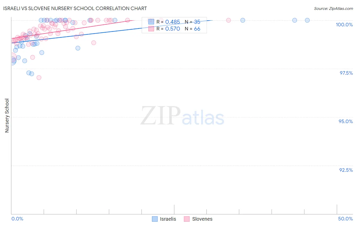 Israeli vs Slovene Nursery School