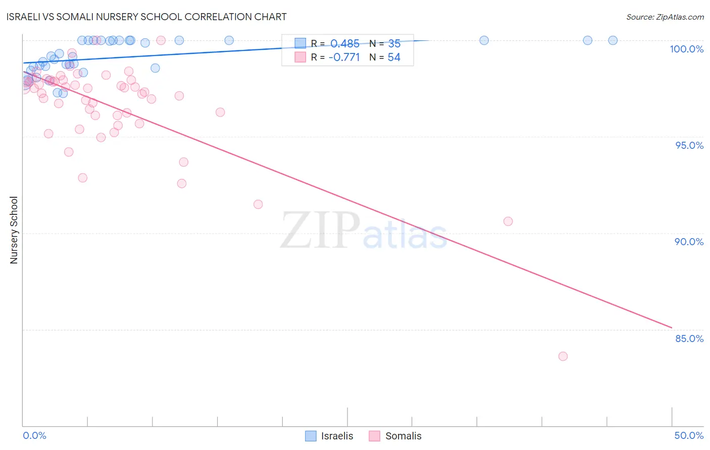 Israeli vs Somali Nursery School