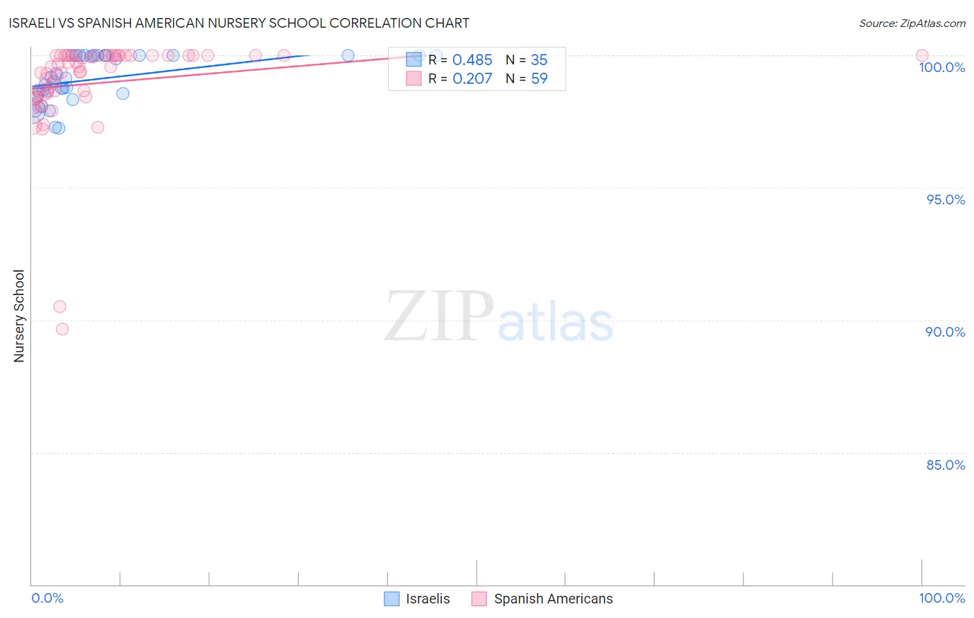 Israeli vs Spanish American Nursery School