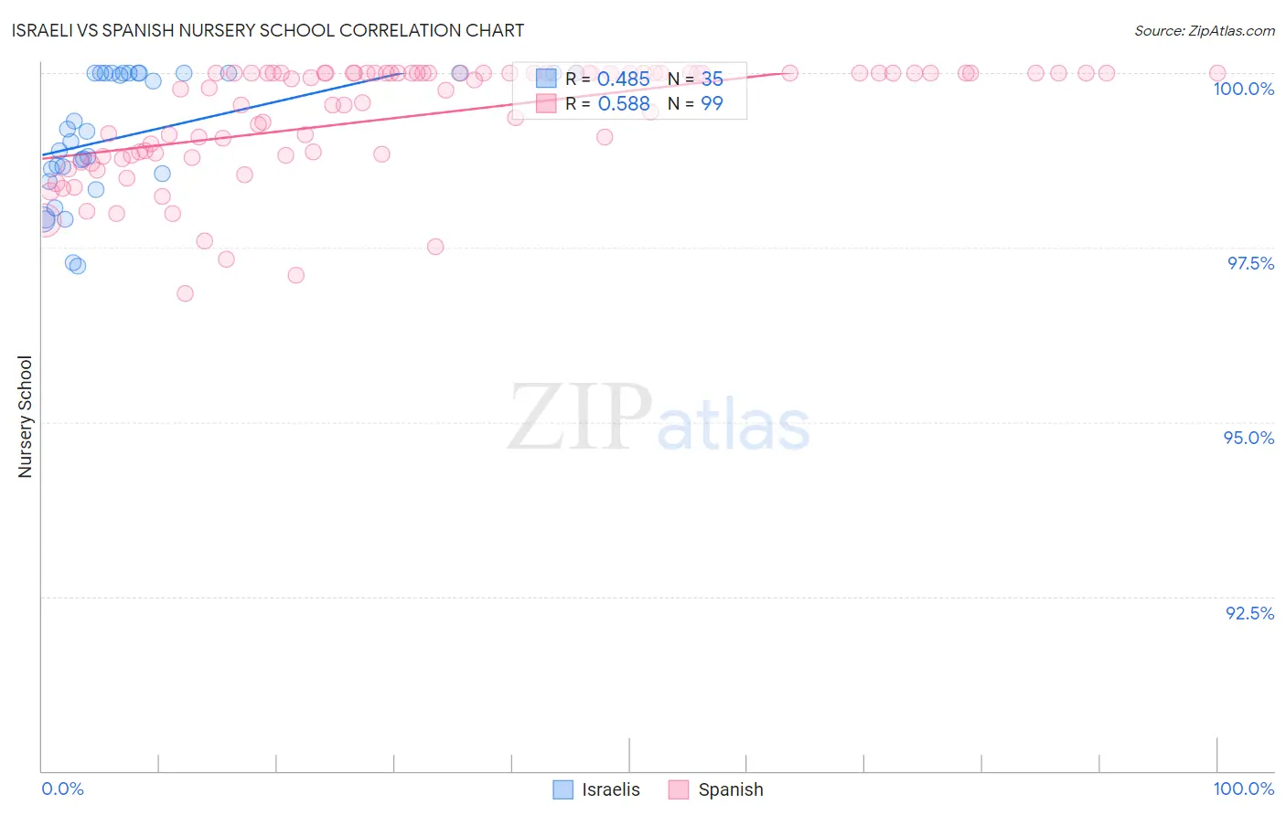 Israeli vs Spanish Nursery School