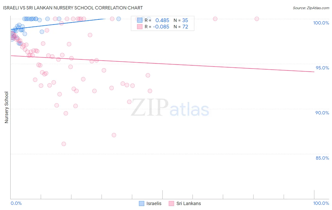 Israeli vs Sri Lankan Nursery School