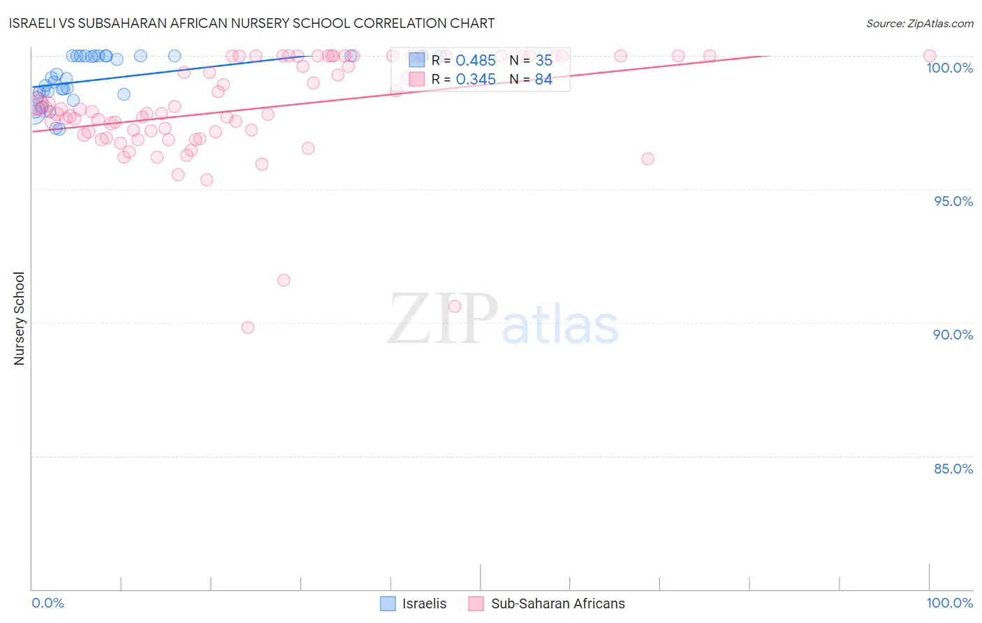 Israeli vs Subsaharan African Nursery School