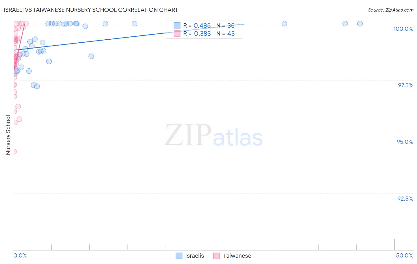 Israeli vs Taiwanese Nursery School