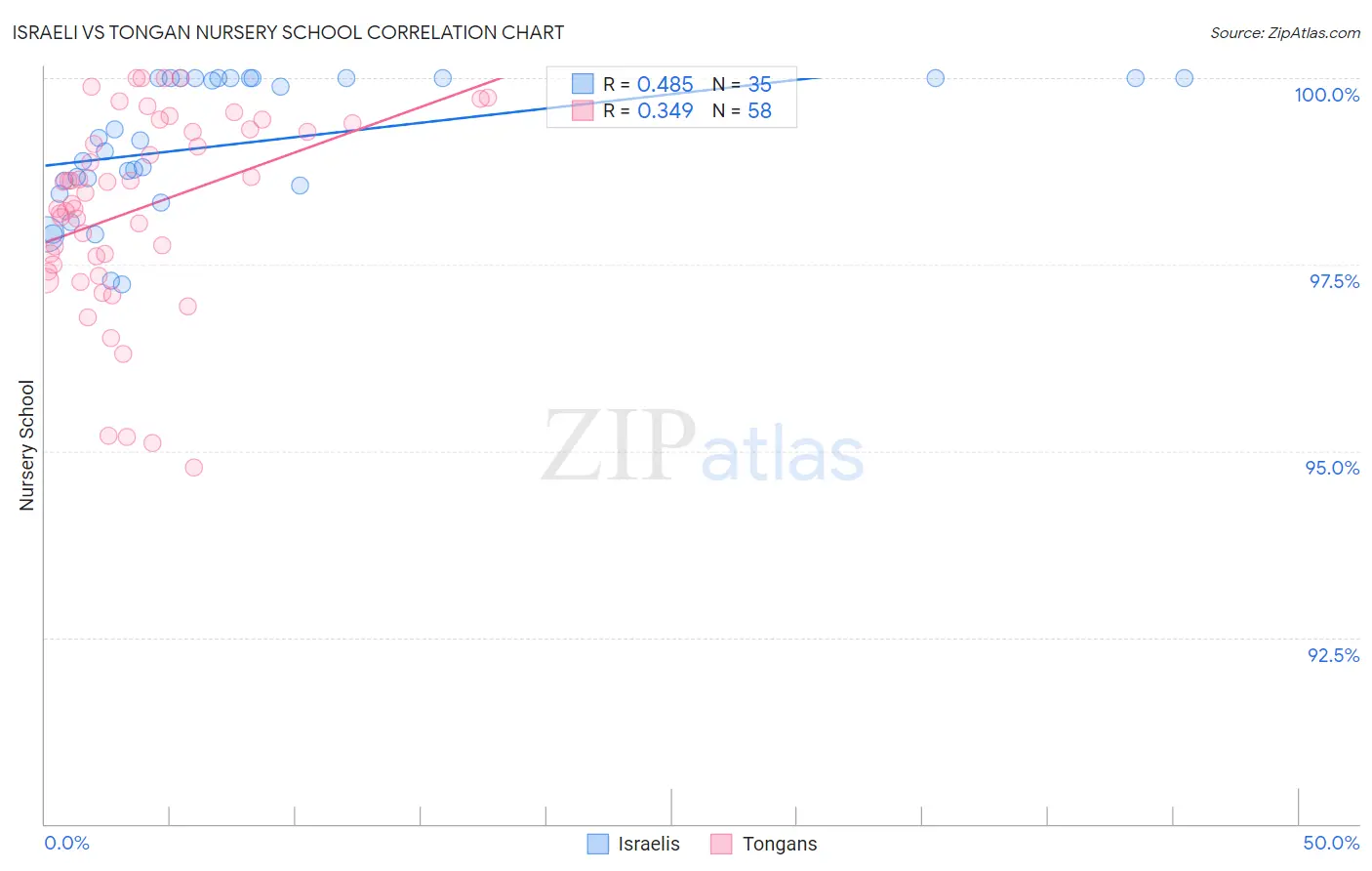 Israeli vs Tongan Nursery School