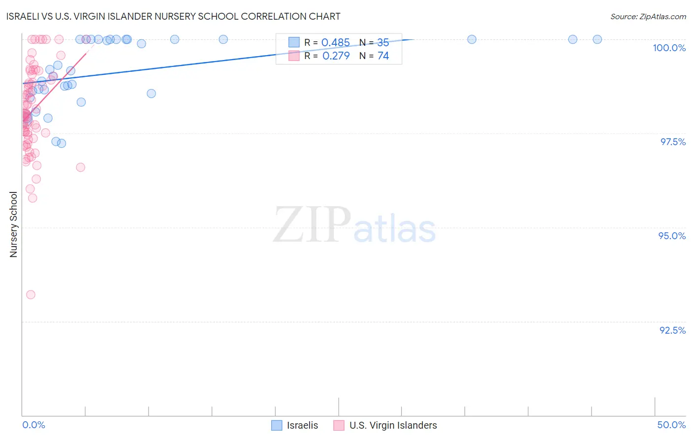 Israeli vs U.S. Virgin Islander Nursery School