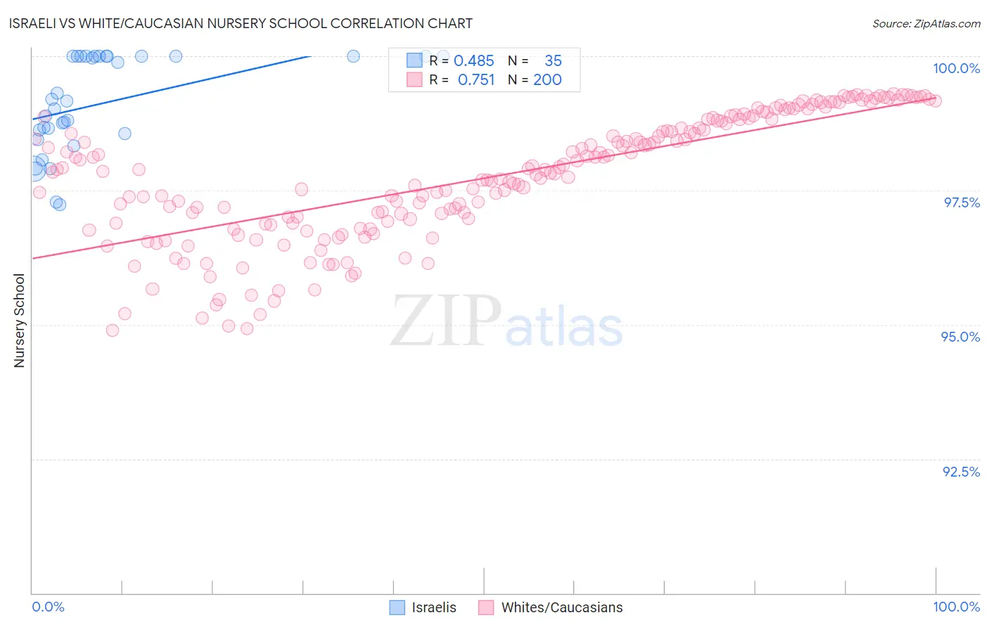 Israeli vs White/Caucasian Nursery School