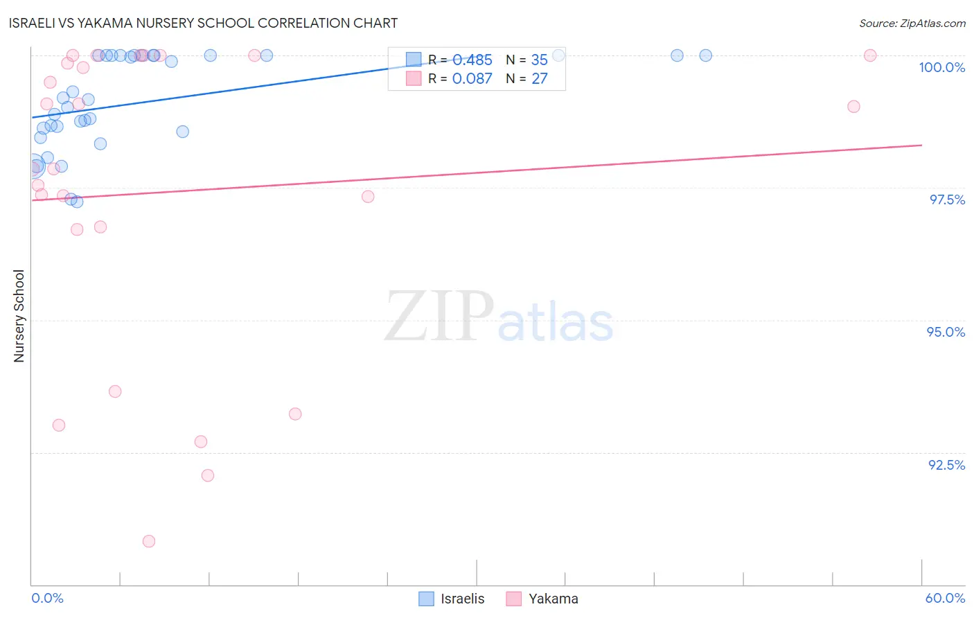 Israeli vs Yakama Nursery School