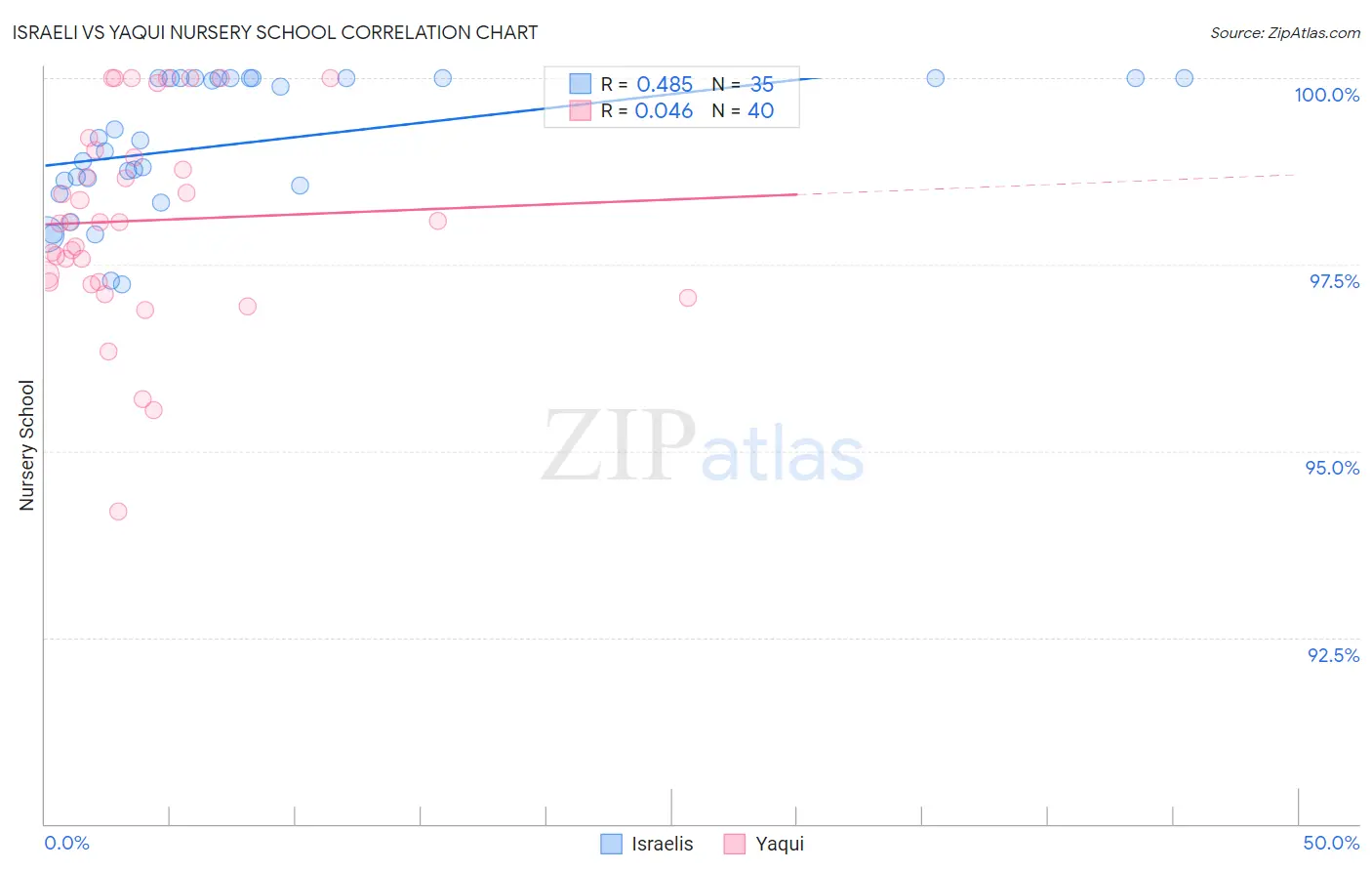 Israeli vs Yaqui Nursery School