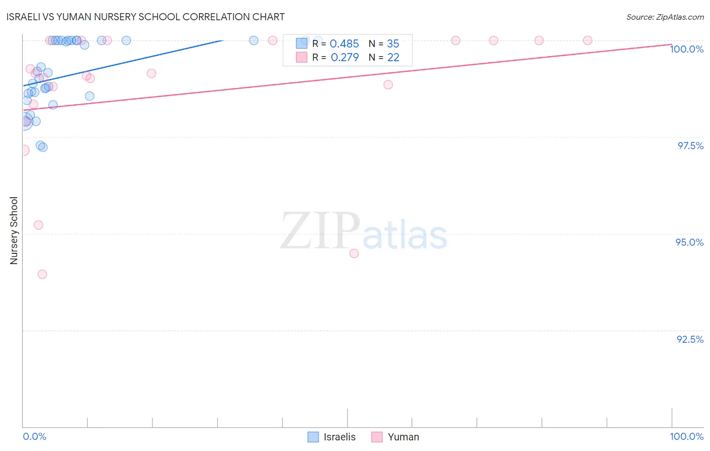 Israeli vs Yuman Nursery School